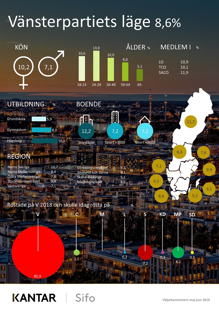 Vänsterpartiets läge juni 2019